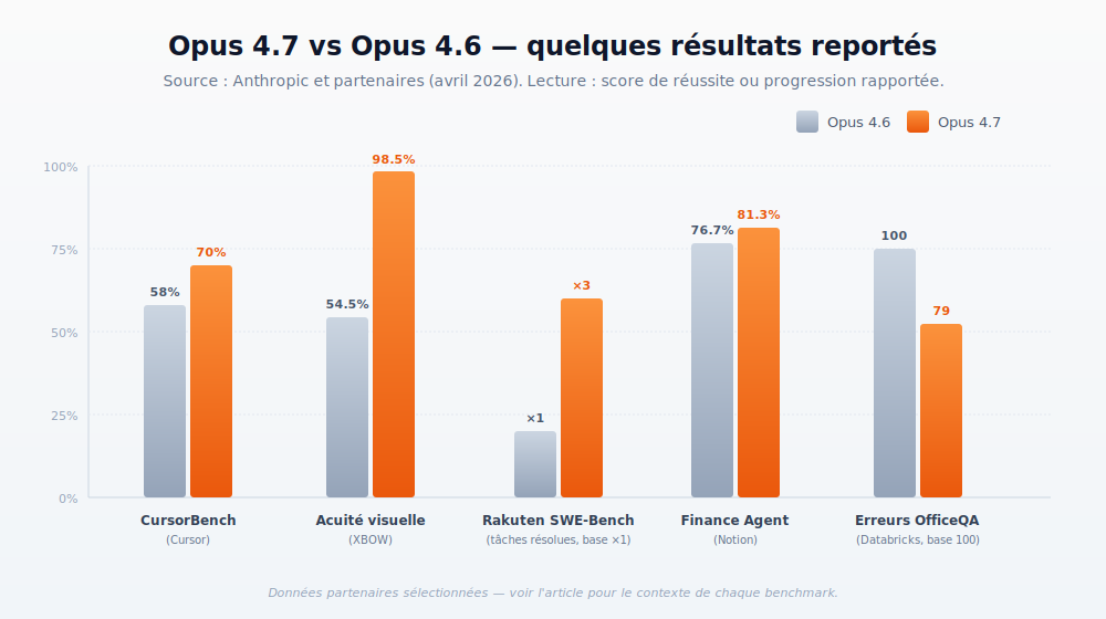 Comparatif de benchmarks Claude Opus 4.7 vs Opus 4.6