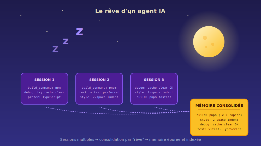 Schéma : consolidation de la mémoire d'un agent IA via la fonctionnalité Dreaming
