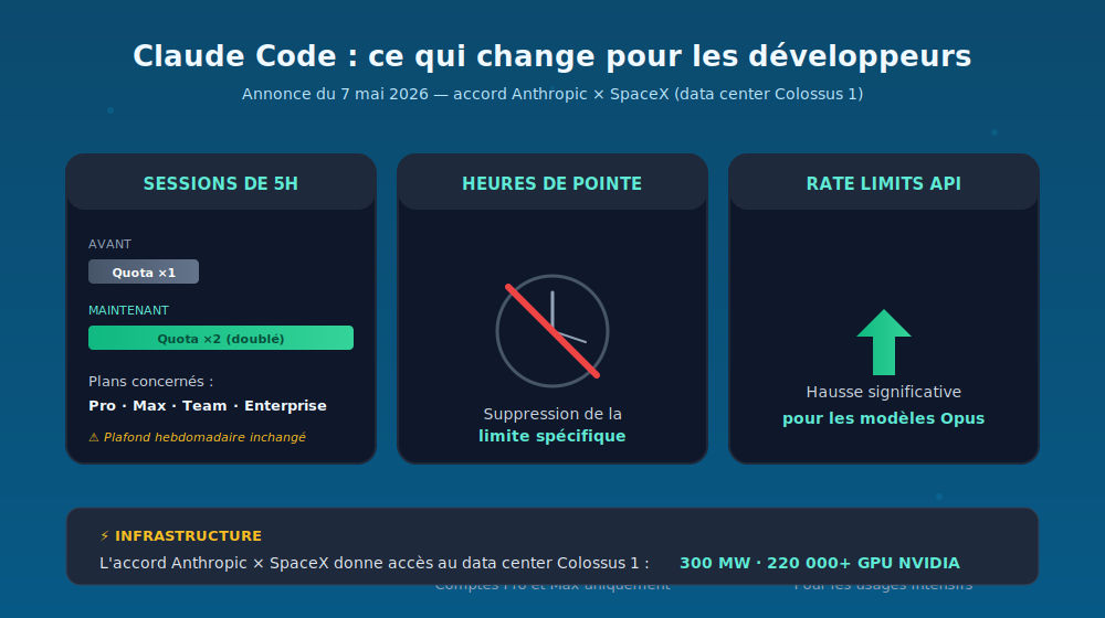 Synthèse des nouvelles limites Claude Code annoncées le 7 mai 2026