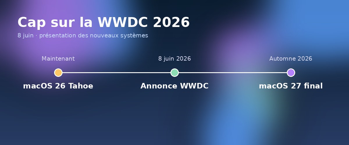 Frise chronologique : macOS 26 Tahoe aujourd'hui, annonce WWDC le 8 juin, version finale de macOS 27 à l'automne