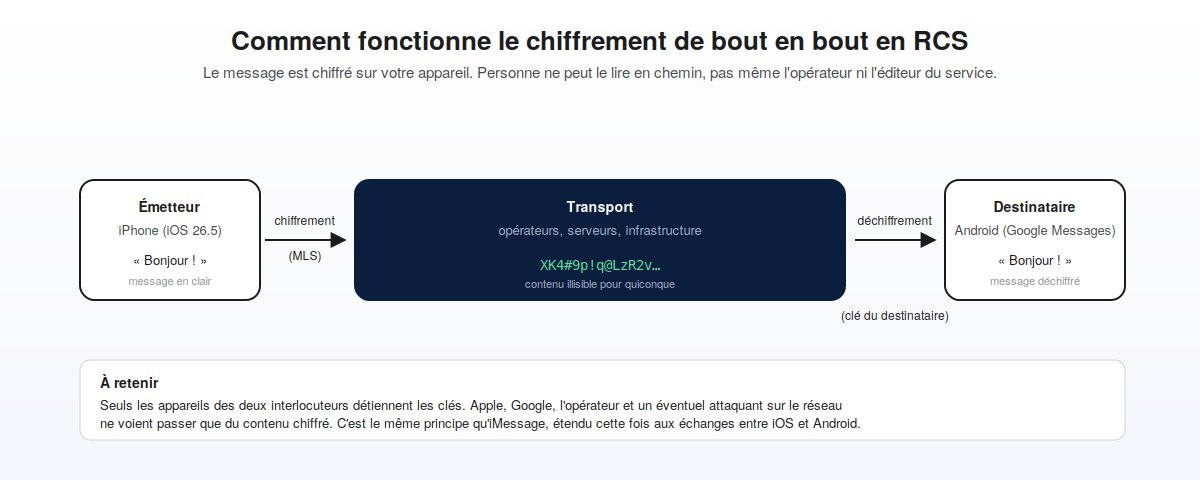 Schéma pédagogique montrant qu'un message texte est chiffré sur l'iPhone, transite chiffré, puis est déchiffré uniquement sur l'appareil Android destinataire
