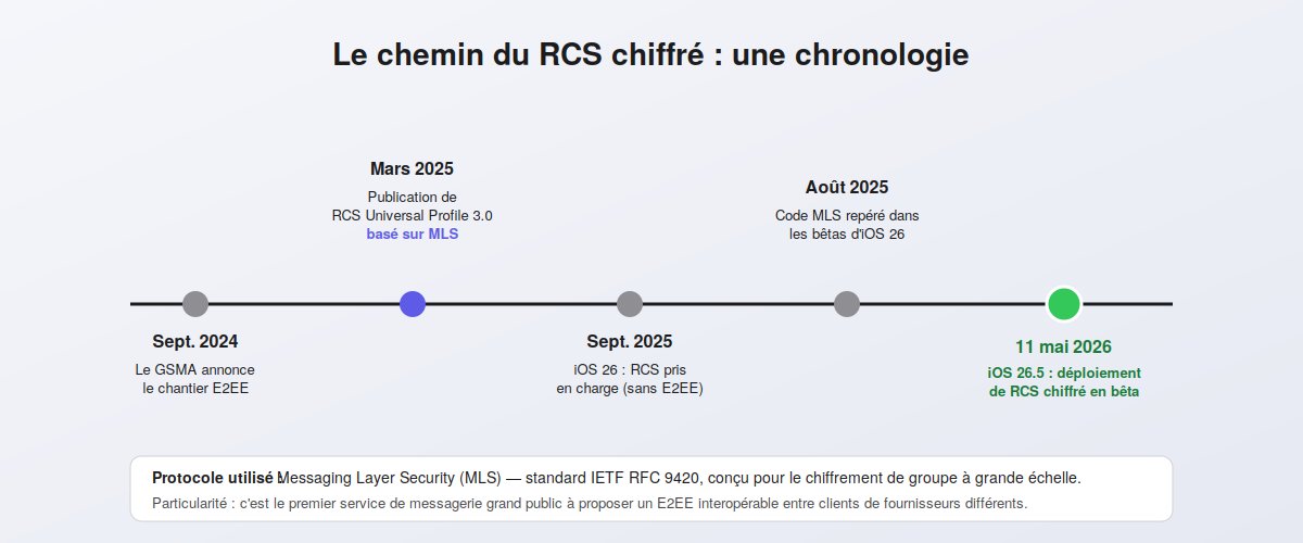 Chronologie illustrant les étapes du RCS chiffré : septembre 2024, mars 2025, septembre 2025, août 2025 et 11 mai 2026